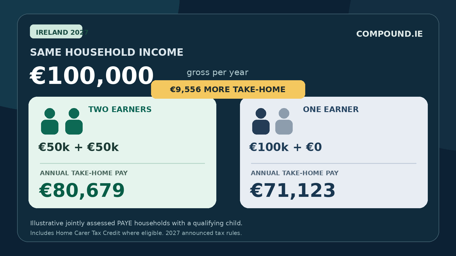 Compound bespoke comparison graphic showing two €50,000 earners take home €80,679 versus one €100,000 earner taking home €71,123.